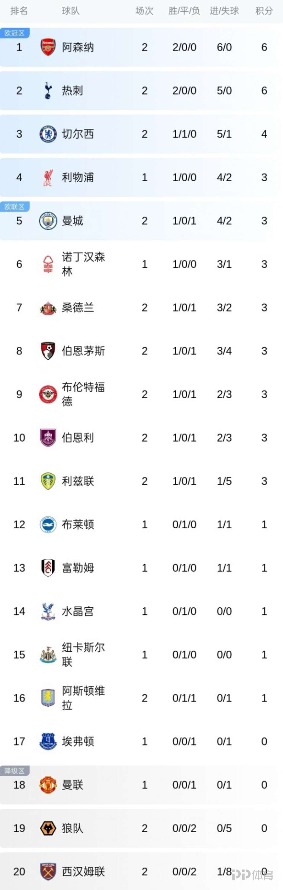 英国足球冠军联赛积分榜最新更新 英国足球冠军联赛积分榜最新更新