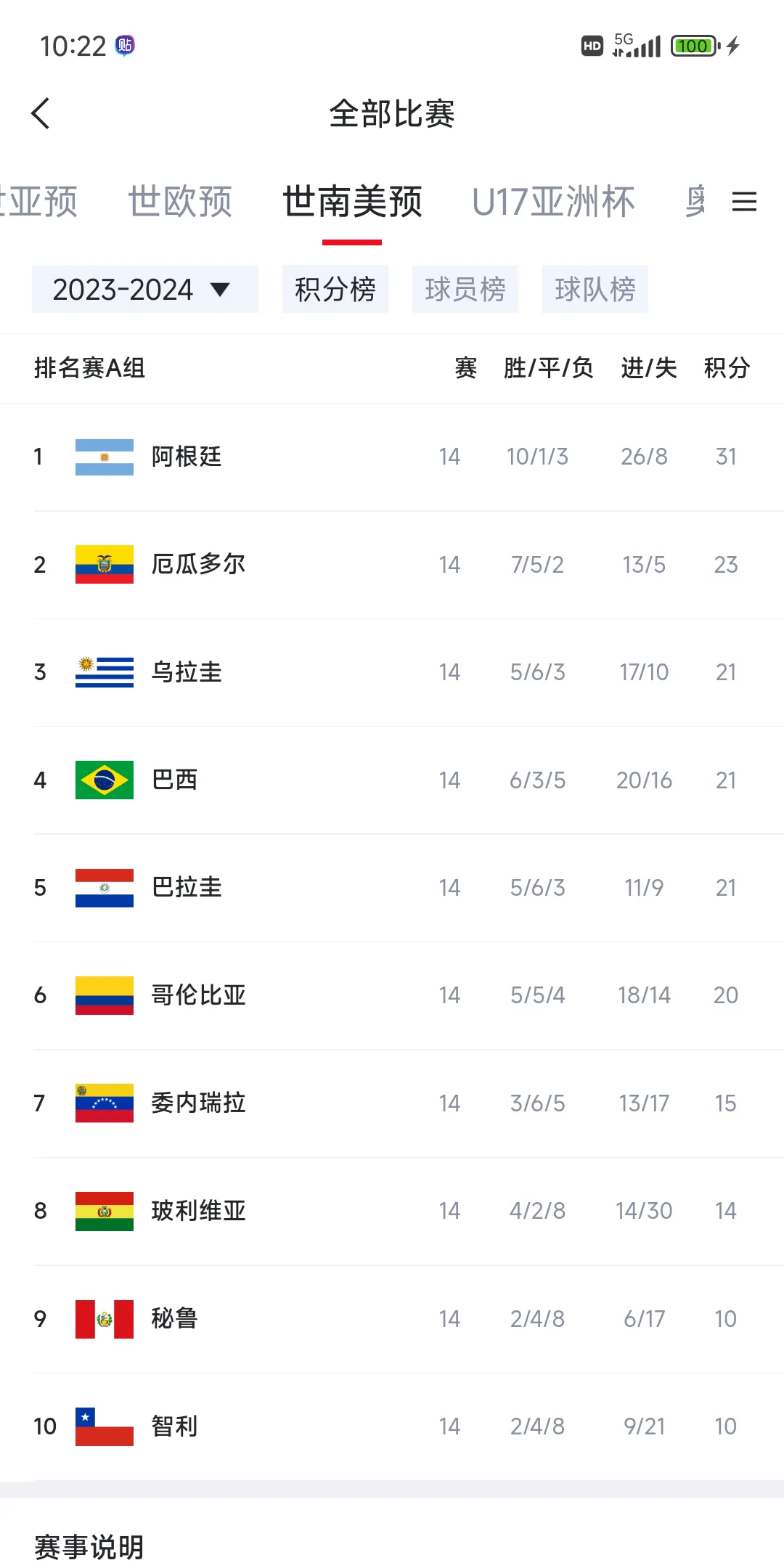 南美篮球盃:阿根廷队击败巴西晋级决赛的简单介绍 南美篮球盃:阿根廷队击败巴西晋级决赛的简单介绍