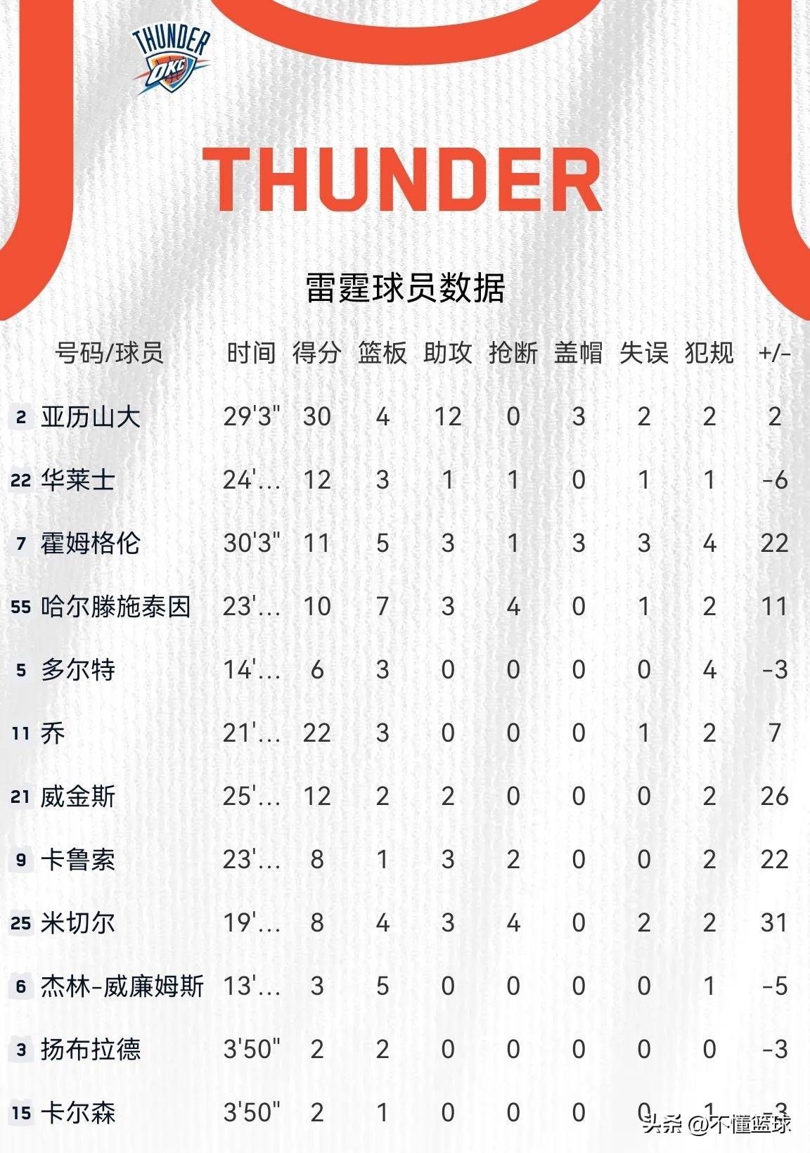 爵士完胜雷霆,哈登刷新纪录 爵士完胜雷霆,哈登刷新纪录